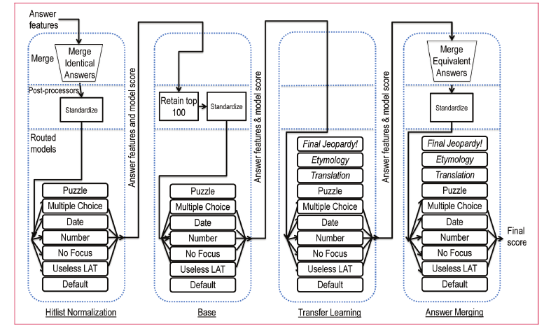 DeepQA ML, from [Gondek et al, 2012]